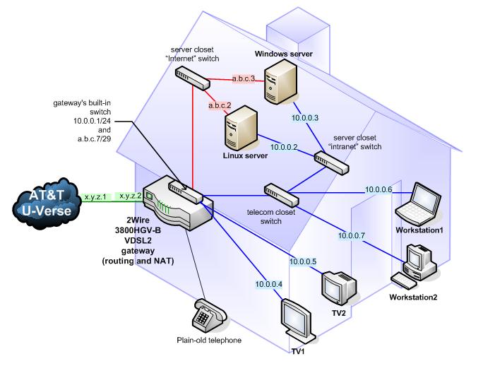 Two subnets on One Broadcast Domain network diagram