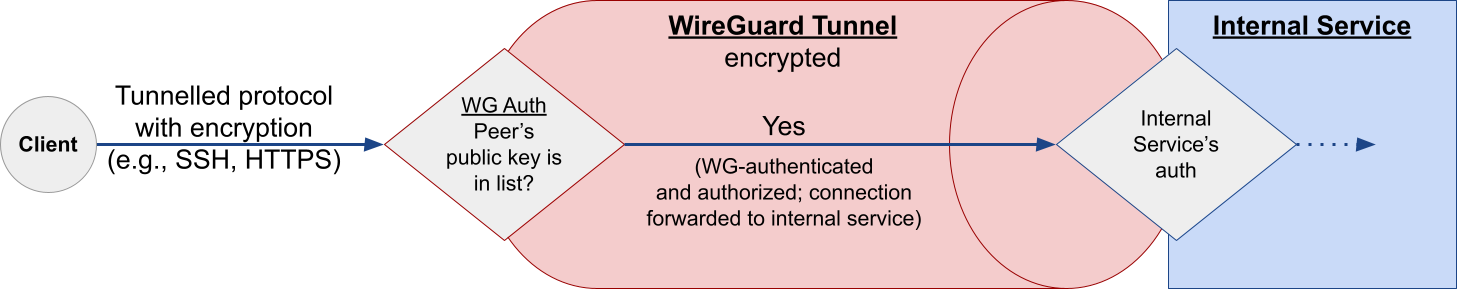 Setting up a VPN for Home/Intranet Access with WireGuard – Robert LaThanh